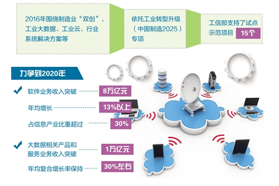 数字引擎驱动制造业转型升级的技术服务实践